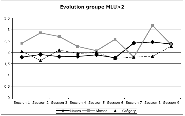 Figure 14 : Evolution groupe MLU > 2