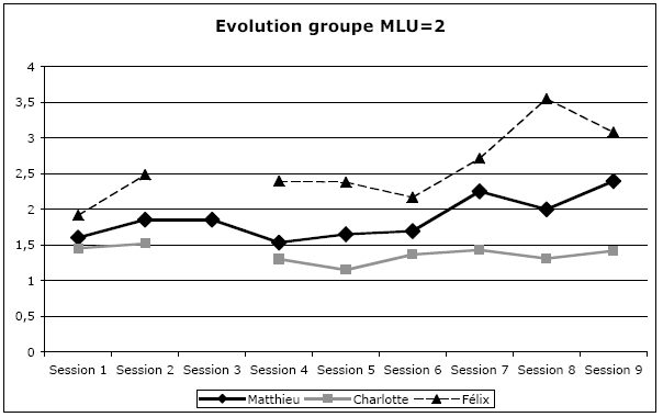Figure 13 : Evolution groupe MLU = 2