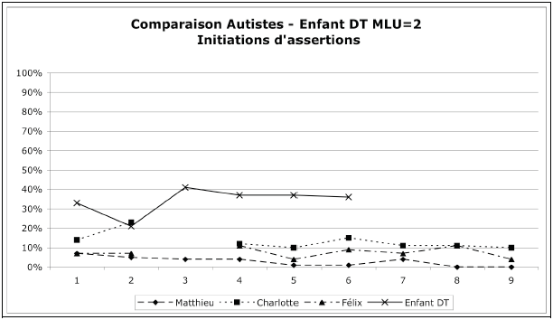 Figure 117 : Evolution de la proportion d’initiations assertives chez les enfants du second stade d’acquisition