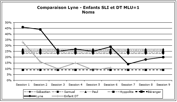 Figure 85: Comparaison des productions de noms communs de Lyne, des enfants SLI et DT MLU=1