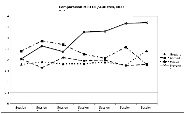 Figure 22 : Comparaison MLU autistes versus moyenne DT, groupe MLU = 3