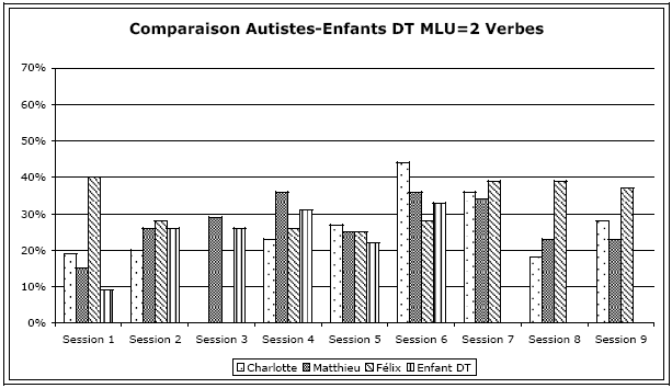 Figure 55 : Proportions des verbes dans les productions des enfants de MLU=2