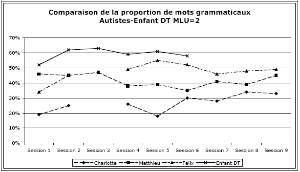 Figure 48 : Comparaison de l’évolution de la proportion de mots grammaticaux dans les productions des enfants autistes et enfants DT MLU=2