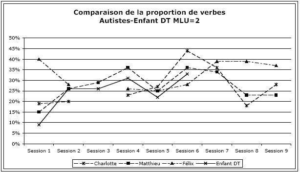 Figure 46 : Comparaison de l’évolution de la proportion des verbes dans les productions des enfants autistes et enfants DT MLU=2