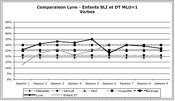 Figure 77 : Comparaison des productions de verbes de Lyne et des enfants SLI et DT MLU=1