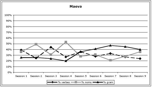 Figure 39 : Répartition des catégories lexicales de Maeva