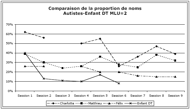 Figure 47 : Comparaison de l’évolution de la proportion de noms dans les productions des enfants autistes et enfants DT MLU=2