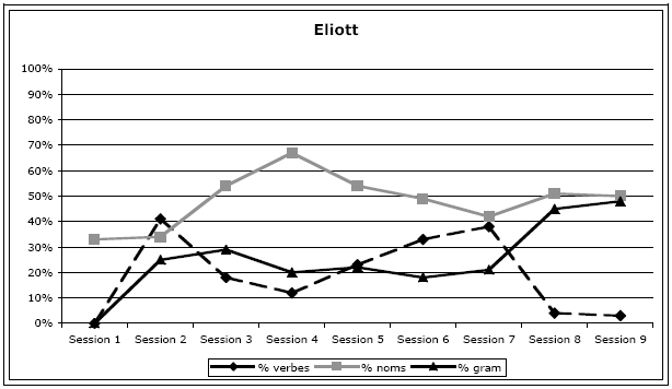 Figure 33 : Répartition des catégories lexicales de Eliott