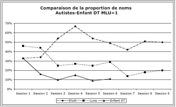 Figure 44 : Comparaison de l’évolution de la proportion de noms dans les productions des enfants autistes et enfants DT MLU=1