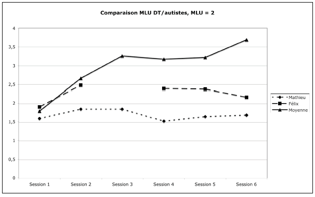 Figure 18 : Comparaison MLU autistes versus moyenne DT, groupe MLU = 2