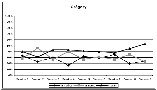 Figure 40 : Répartition des catégories lexicales de Grégory