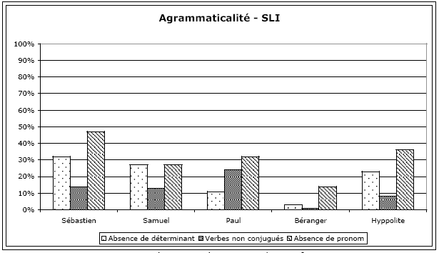 Figure 101 : Agrammaticalités produites par les enfants SLI