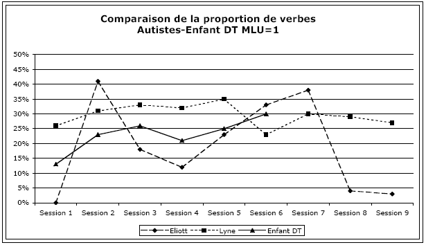 Figure 43 : Comparaison de l’évolution de la proportion des verbes dans les productions des enfants autistes et enfants DT MLU=1