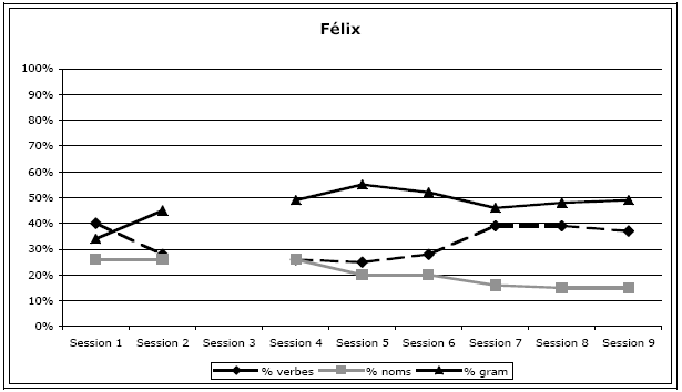 Figure 37 : Répartition des catégories lexicales de Félix
