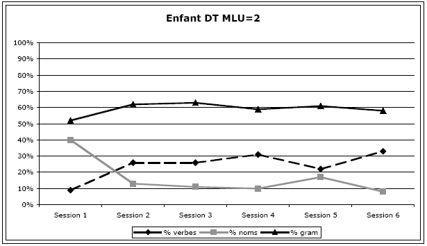 Figure 38 : Répartition des catégories lexicales de l’enfant DT, MLU=2