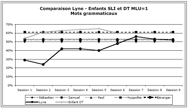 Figure 93: Comparaison des productions de mots grammaticaux de Lyne, des enfants SLI et DT MLU=1