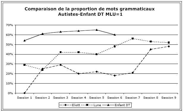 Figure 45 : Comparaison de l’évolution de la proportion de mots grammaticaux dans les productions des enfants autistes et enfants DT MLU=1