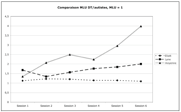 Figure 15 : Comparaison MLU autistes versus moyenne DT, groupe MLU = 1