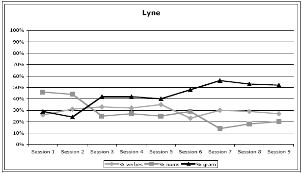 Figure 32 : Répartitions des catégories lexicales de Lyne
