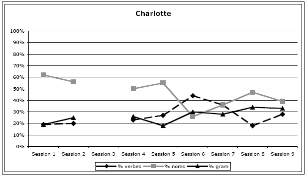 Figure 36 : Répartition des catégories lexicales de Charlotte