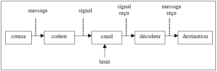 Figure 6: Le modèle du code