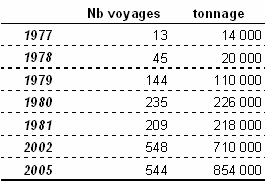 Tableau 2 : Les trafics fluvio-maritimes sur Rhône-Saône de 1977 à 2005.