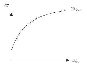 Figure 9 : Fonction de coût total de l’alternative « fluvial+maritime ».