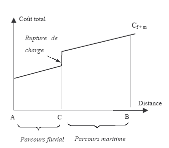 Figure 15 : Chaîne de transport « fluvial + maritime », relation entre coûts et distance.