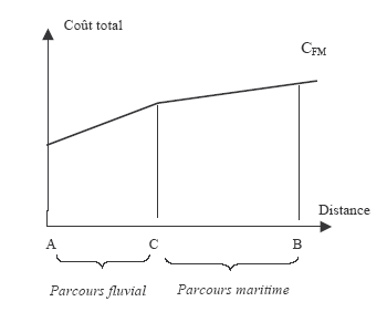 Figure 14 : Chaîne de transport fluvio-maritime, relation entre coûts et distance