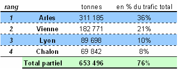 Tableau 4 : Les principaux ports fluvio-maritimes de Rhône-Saône en 2005.