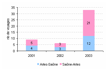 Graphique 4 : Échanges par voie fluviale entre Arles et les ports de la Saône (nombre de voyages).