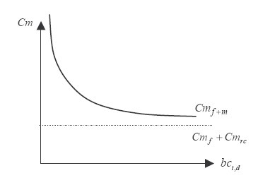 Figure 11 : Fonction de coût marginal de l’alternative « fluvial + maritime ».