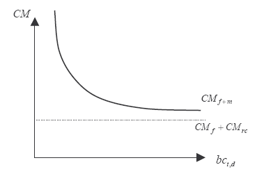 Figure 10 : Fonction de coût moyen de l’alternative « fluvial + maritime ».