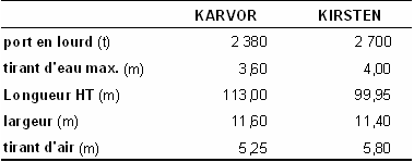 Tableau 20 : Caractéristiques techniques du Karvor.