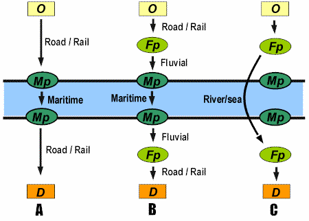 Figure 1 : Impacts du maillon fluvio-maritime sur une chaîne de transport