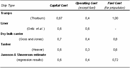 Tableau 8 : Élasticité des coûts en capitaux par rapport à la taille du navire.