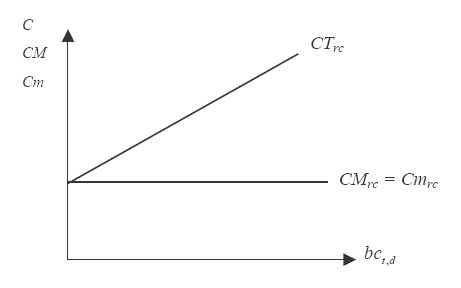 Figure 5 : Fonctions de coûts, de coûts moyens et marginaux de la rupture de charge.