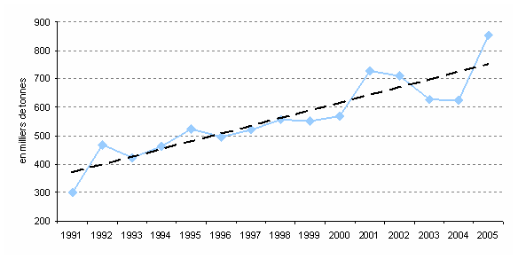 Graphique 2 : Évolution des trafics fluvio-maritimes entre 1991 et 2005.