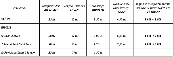 Tableau 11 : Dimension des voies navigables sur le bassin Rhône-Saône.