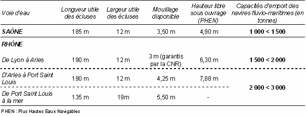 Graphique 1 : Tonnage moyen et tonnage maximum manutentionnés dans différents ports fluviaux de Rhône-Saône en 2005.