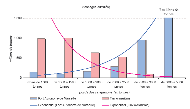 Graphique 9 : Comparaison des trafics manutentionnés par le Port Autonome de Marseille et le trafic fluvio-maritime sur Rhône-Saône pour la période 2000-2004.