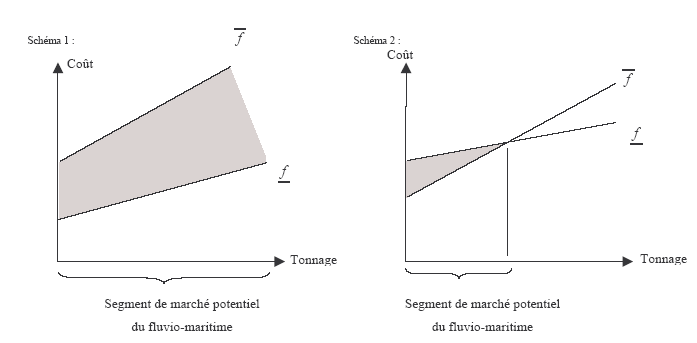 Figure 19 : Potentialité du marché fluvio-maritime.