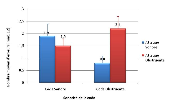 Figure 36. Nombre d'erreurs moyen (max.12) dans la condition 'identique' pour l'interaction Sonorité de la Coda*Sonorité de l’Attaque chez les enfants NLAL.