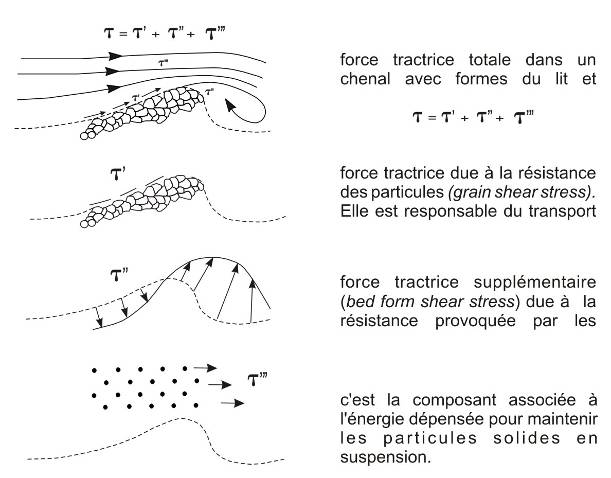 Figure 73 – La résistance de flux dans chenaux avec de dunes.
