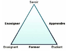 Figure 17 : Le triangle didactique selon Houssaye