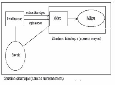 Figure 18 : Modélisation des relations dans un environnement didactique selon Brousseau (2003 ; p. 21)