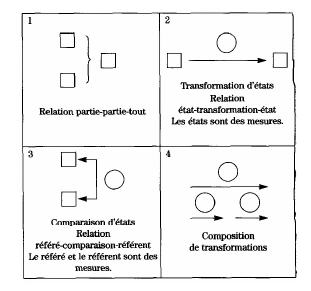 Figure 23 : Champ conceptuel des structures additives : Type de diagrammes à l’usage de l’école élémentaire proposés par Vergnaud et al. (1997)
