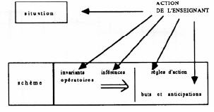 Figure 31 : Action de l’enseignant (Vergnaud, 1994, p. 182)