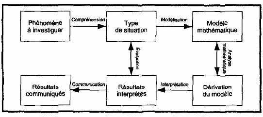 Figure 43 : Schéma du processus de modélisation (Verschaffel, De Corte, 2005, p. 155)