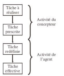 Figure 48 : Tâches et activités